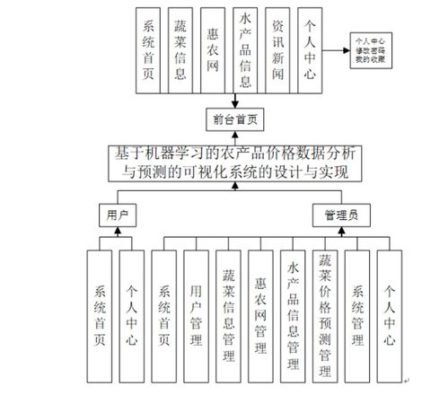基于機(jī)器學(xué)習(xí)的農(nóng)產(chǎn)品價(jià)格數(shù)據(jù)分析與預(yù)測(cè)的可視化系統(tǒng)的設(shè)計(jì)與實(shí)現(xiàn)